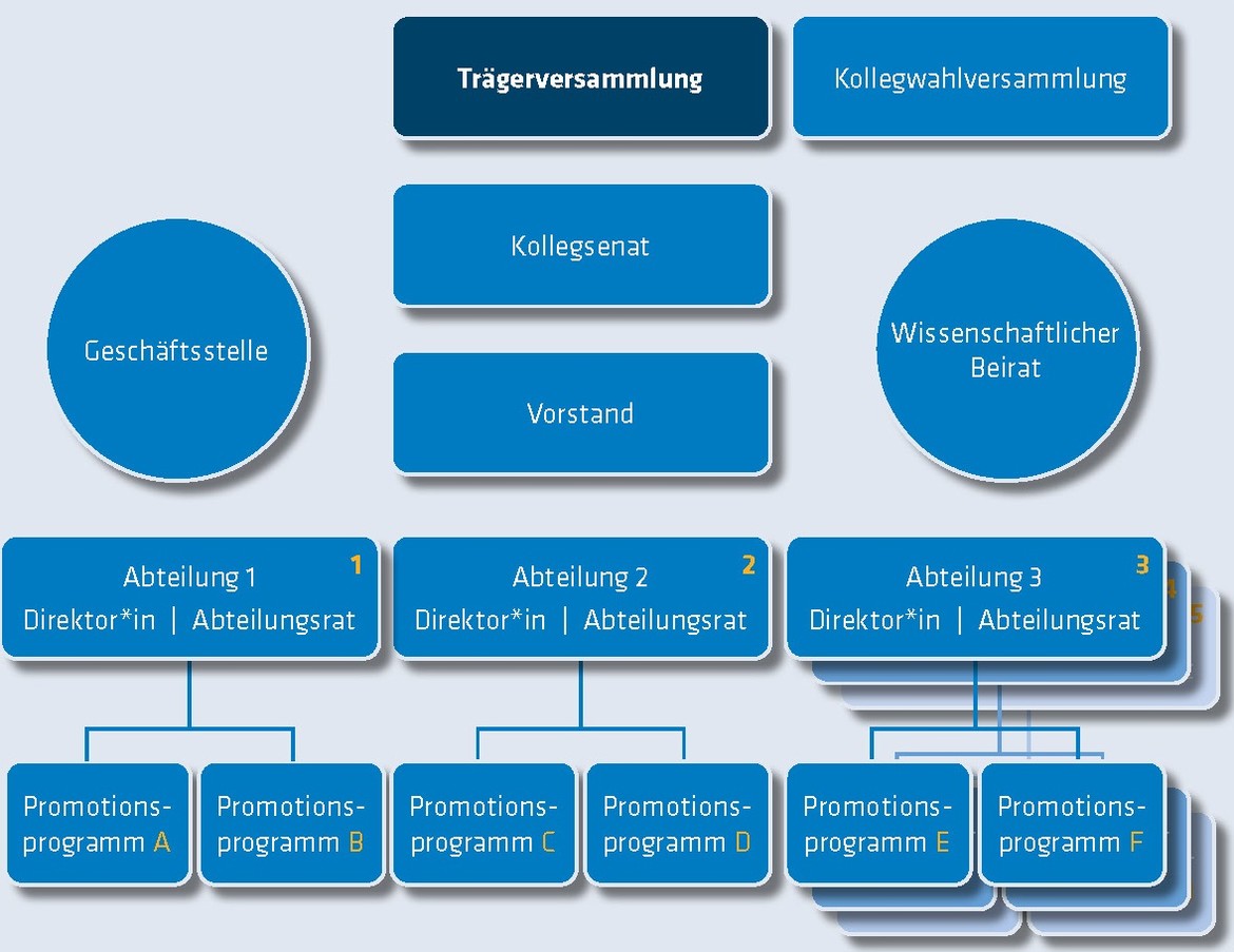 Struktur PK NRW Das Bild zeigt den strukturellen Aufau des PK NRW.