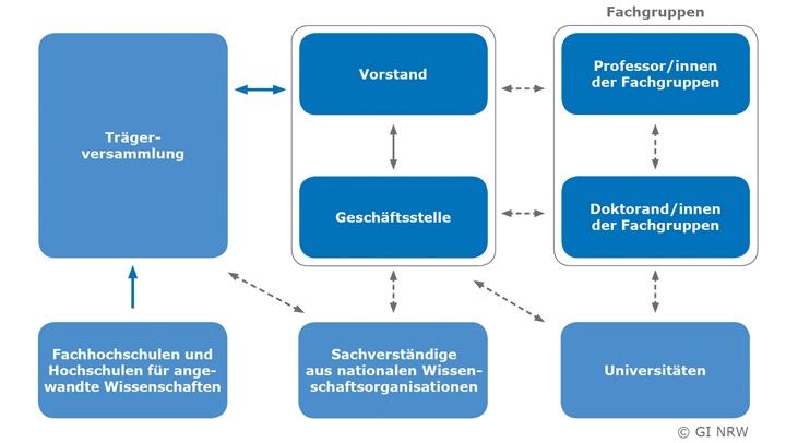 Struktur GI NRW Das Bild zeigt den strukturellen Aufau des GI NRW.